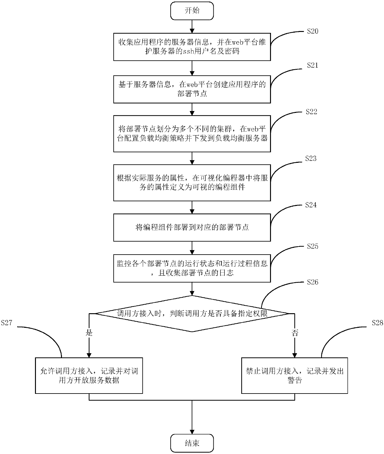 Modularize enterprise bus integration method and device