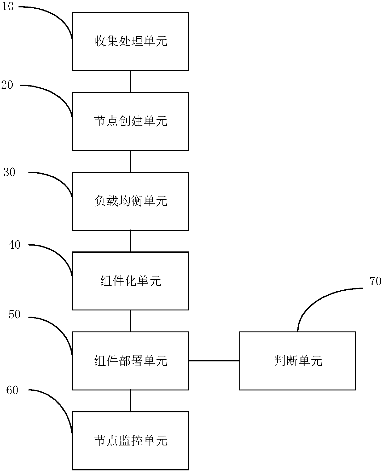 Modularize enterprise bus integration method and device