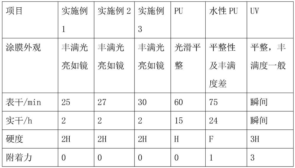 Yellowing-resistant solvent-free quick-drying bright white finish paint and preparation method thereof