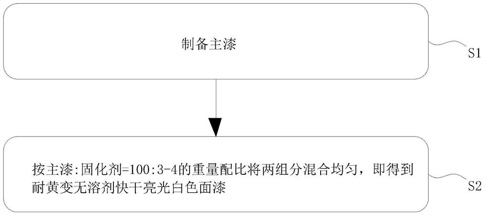 Yellowing-resistant solvent-free quick-drying bright white finish paint and preparation method thereof