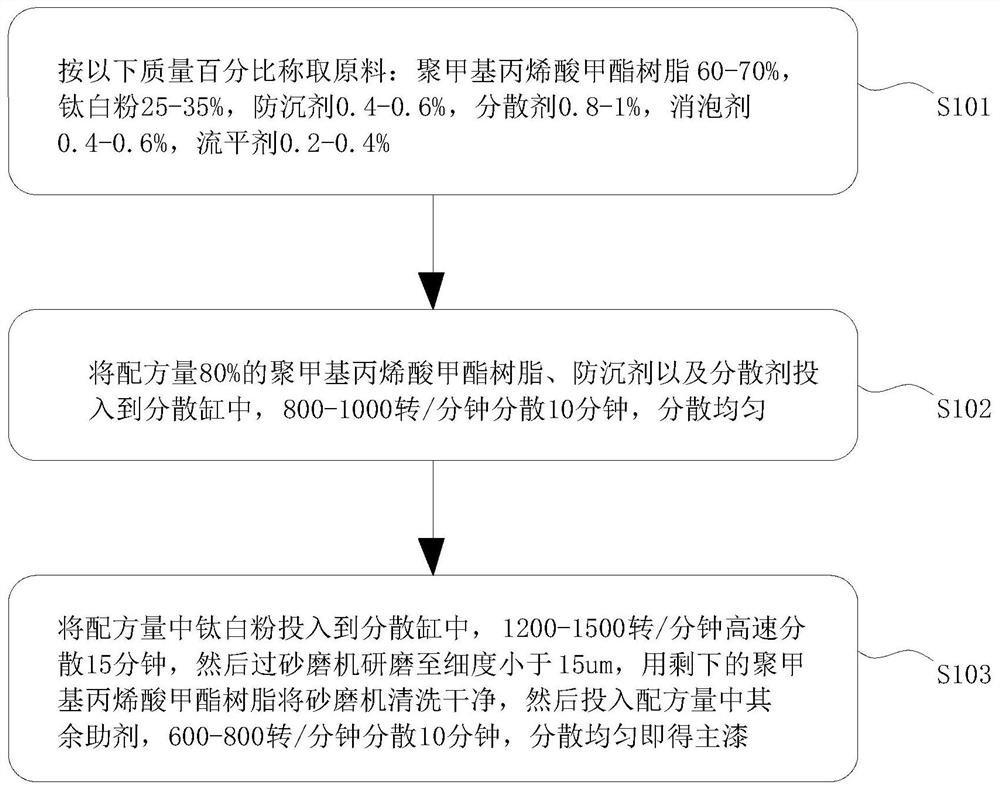 Yellowing-resistant solvent-free quick-drying bright white finish paint and preparation method thereof