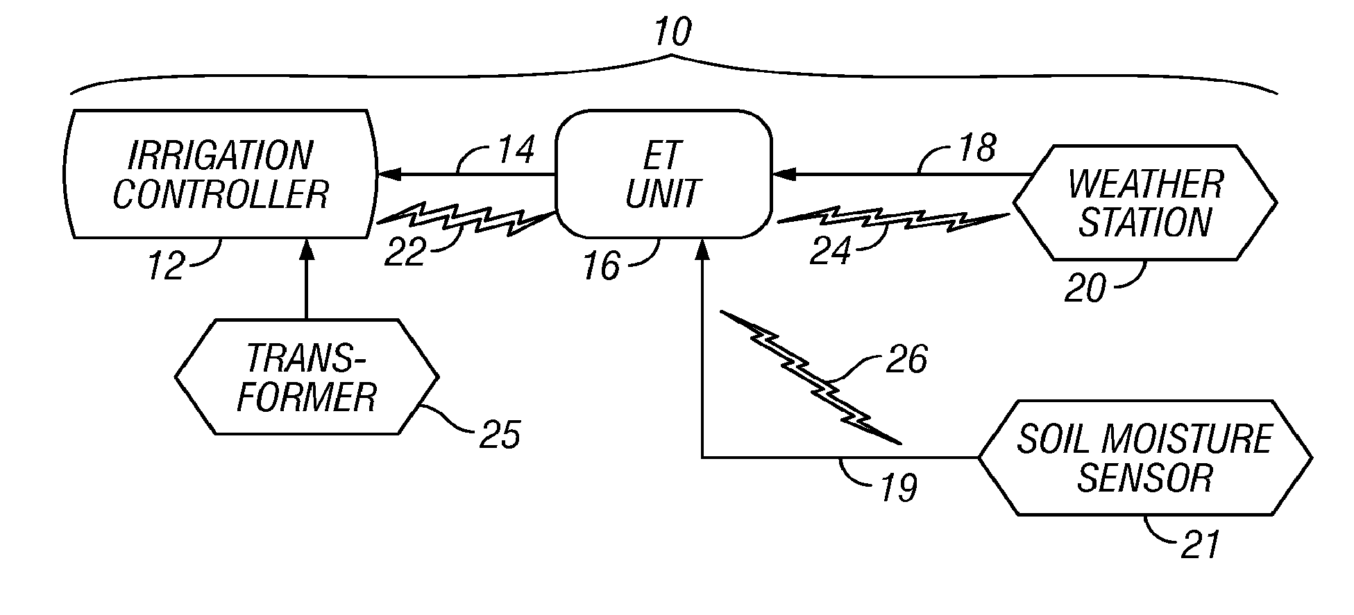 Irrigation system with et based seasonal watering adjustment and soil moisture sensor shutoff