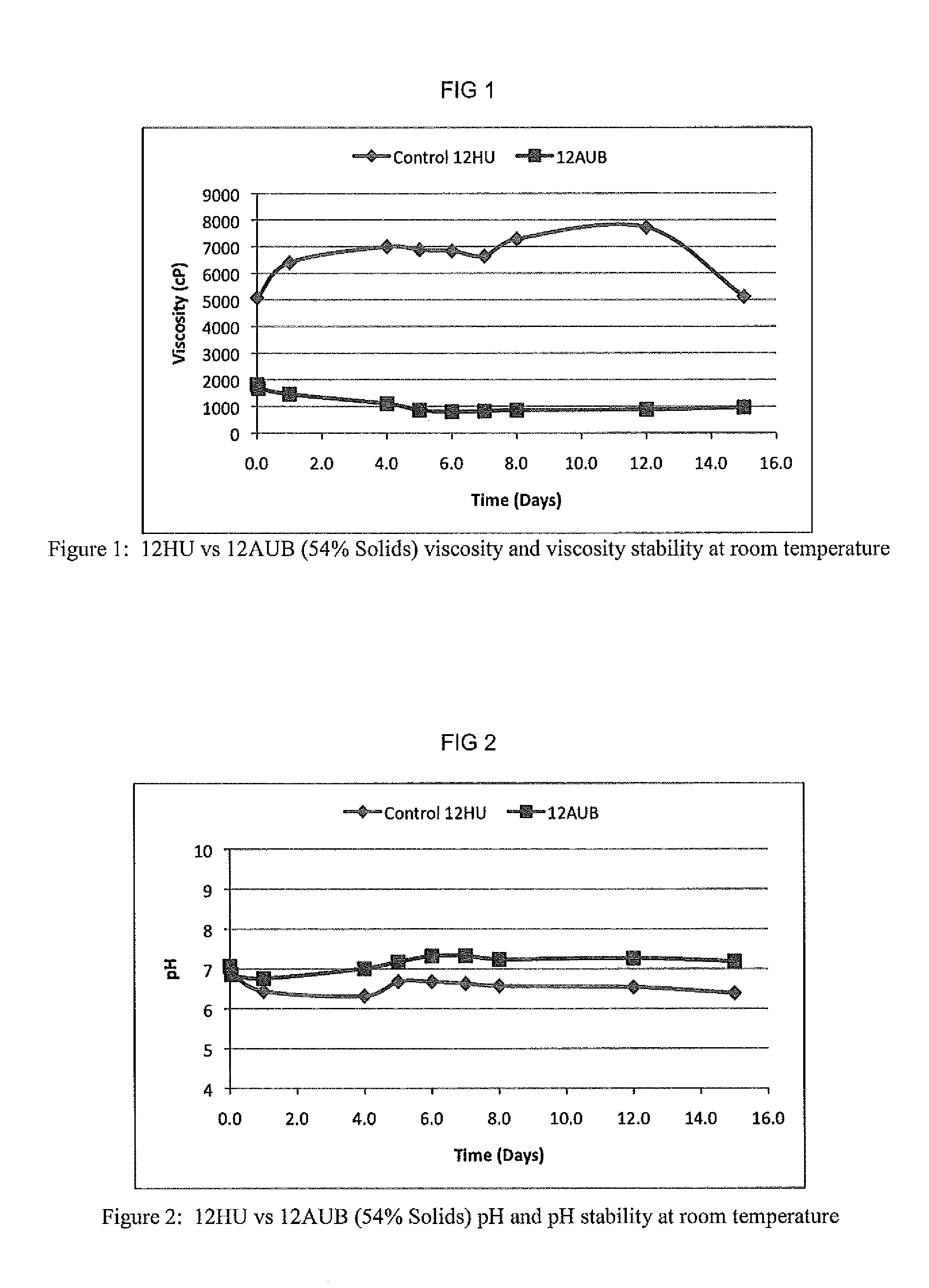 Stable Acid Denatured Soy/Urea Adhesives and Methods of Making Same