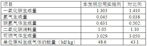 Organic solid waste semi-in-situ carbon sequestration gasification device and application thereof