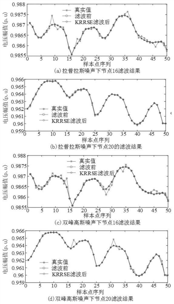 Power system robust state estimation method and system based on deep learning