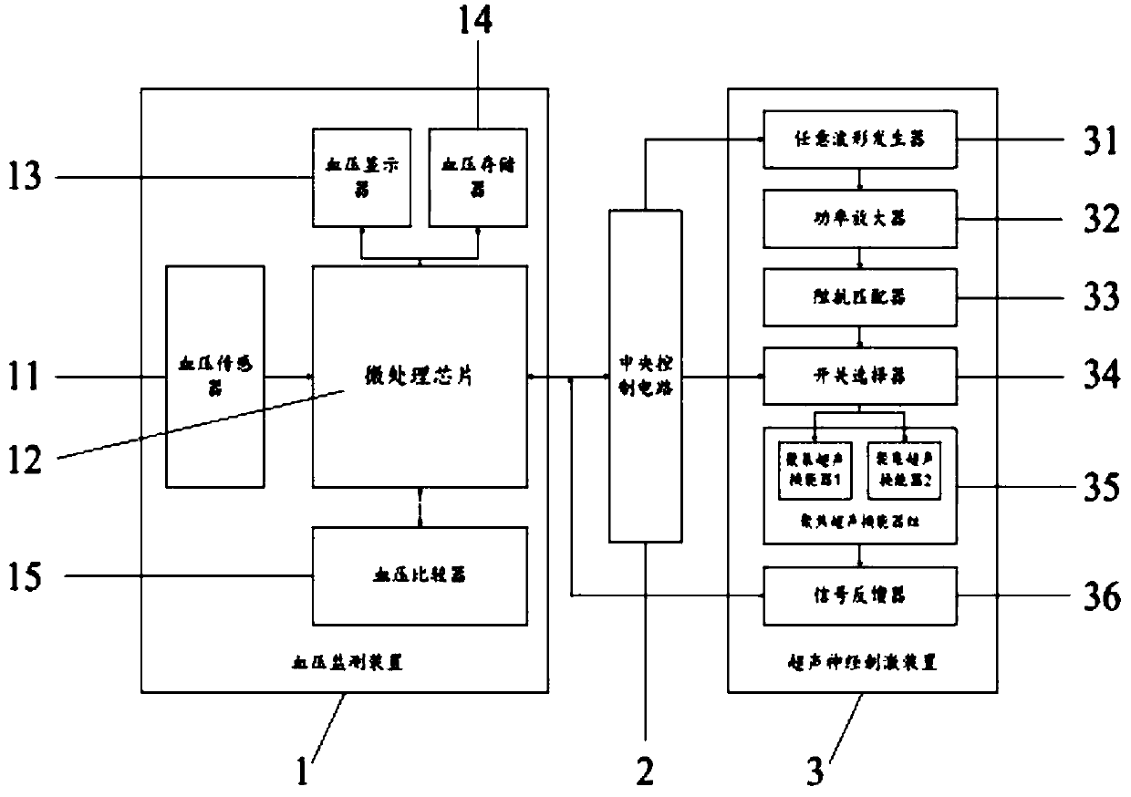 A non-invasive blood pressure regulation system based on ultrasonic nerve stimulation