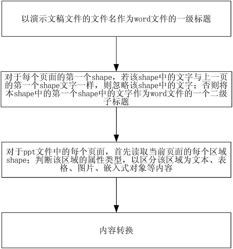 Method and system for converting PowerPoint file into word file