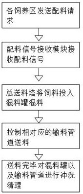 Liquid feeding centralized feeding control method for pig farm