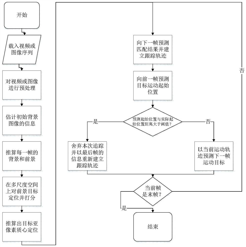 An Efficient Self-correcting Multi-target Tracking Method for Satellite Imagery