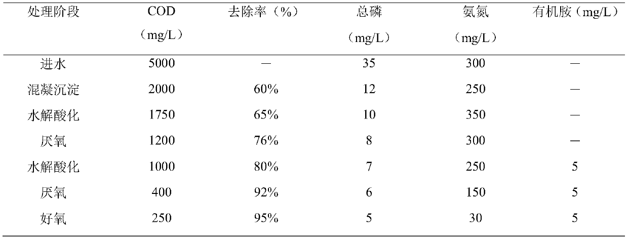 Acrylonitrile-containing fermentation wastewater treatment process