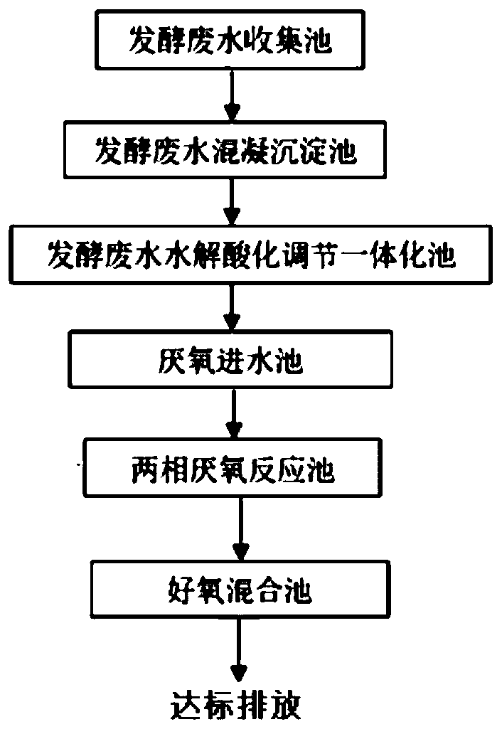 Acrylonitrile-containing fermentation wastewater treatment process