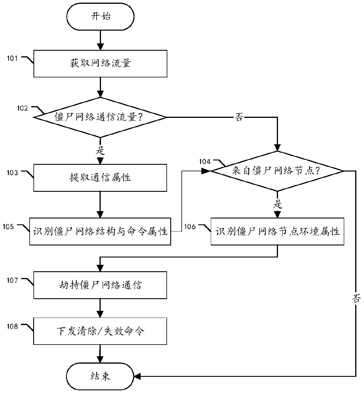 Botnet attribute identification method, defense method and device