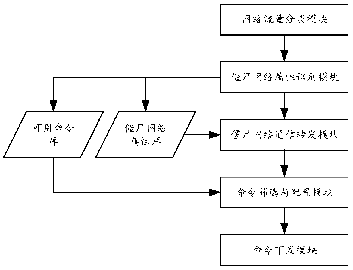 Botnet attribute identification method, defense method and device