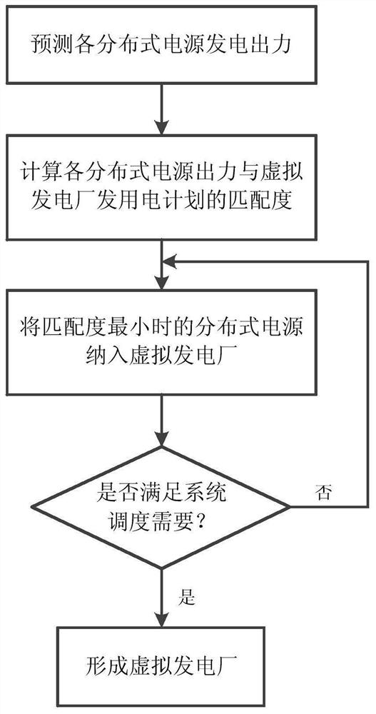 A Combination Optimization Method and Model of Virtual Power Plant Considering Distributed Power Supply Fluctuation