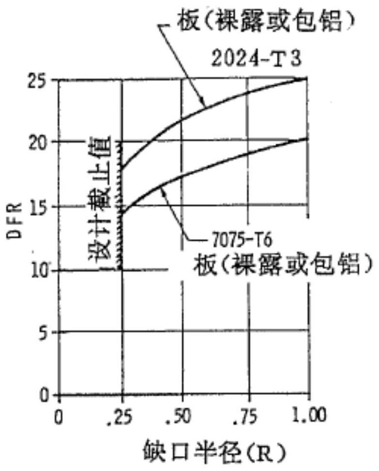 DFR fatigue calculation method for stringer through hole of transportation aircraft fuselage