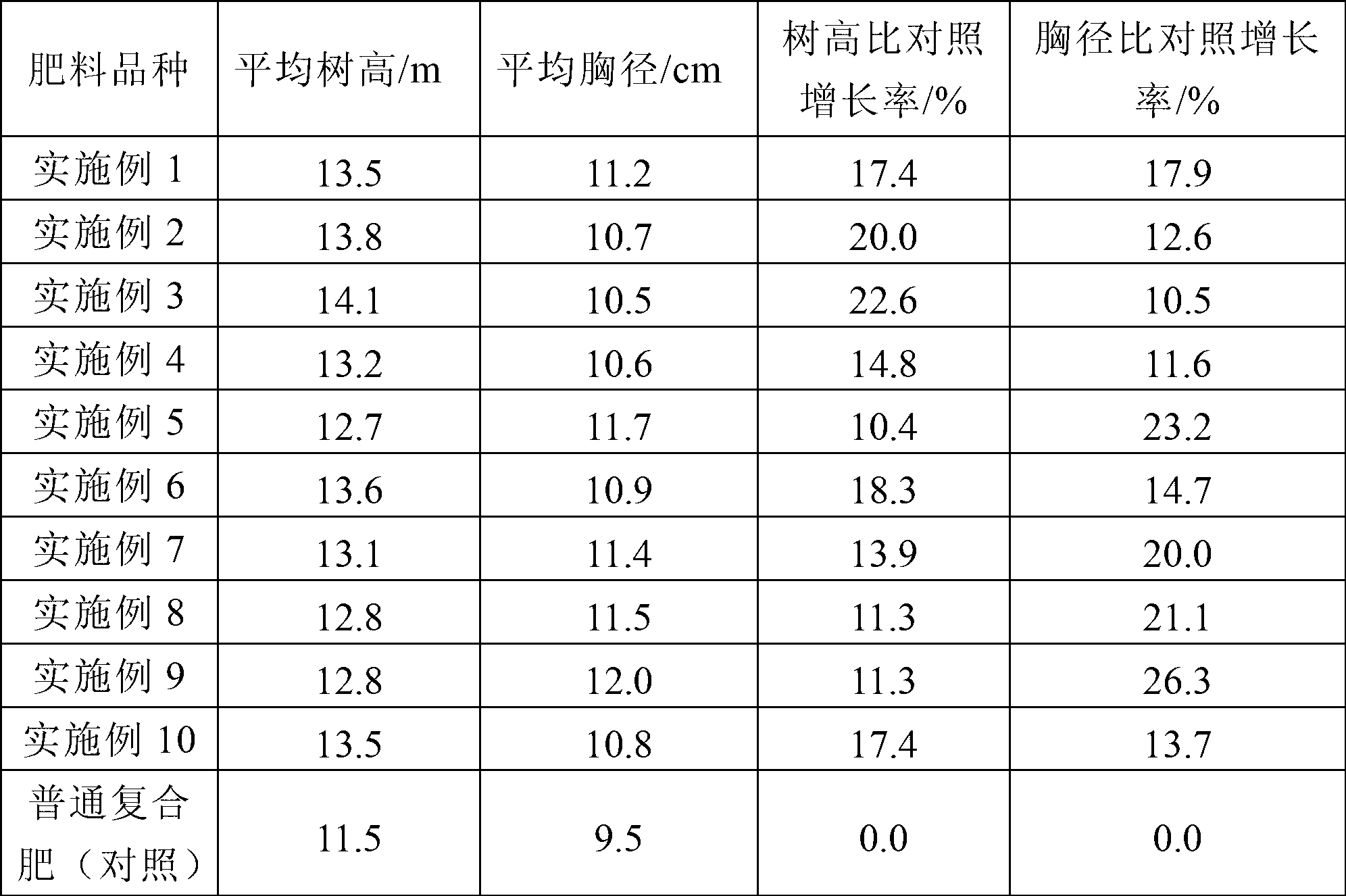 Special compound fertilizer for eucalyptus