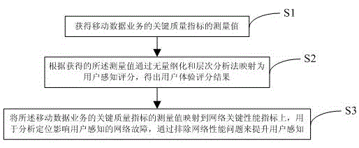 Method and device for evaluating mobile data service quality oriented to user experience