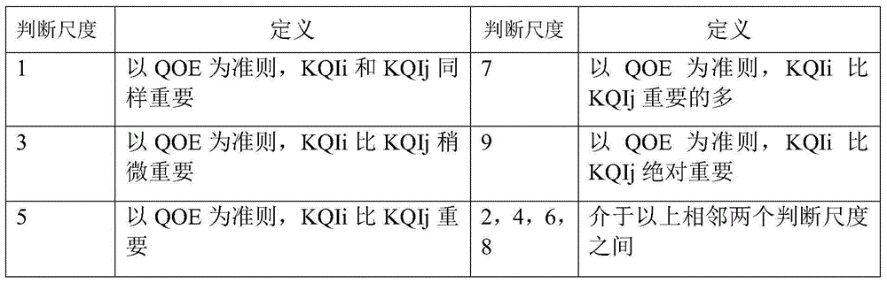 Method and device for evaluating mobile data service quality oriented to user experience