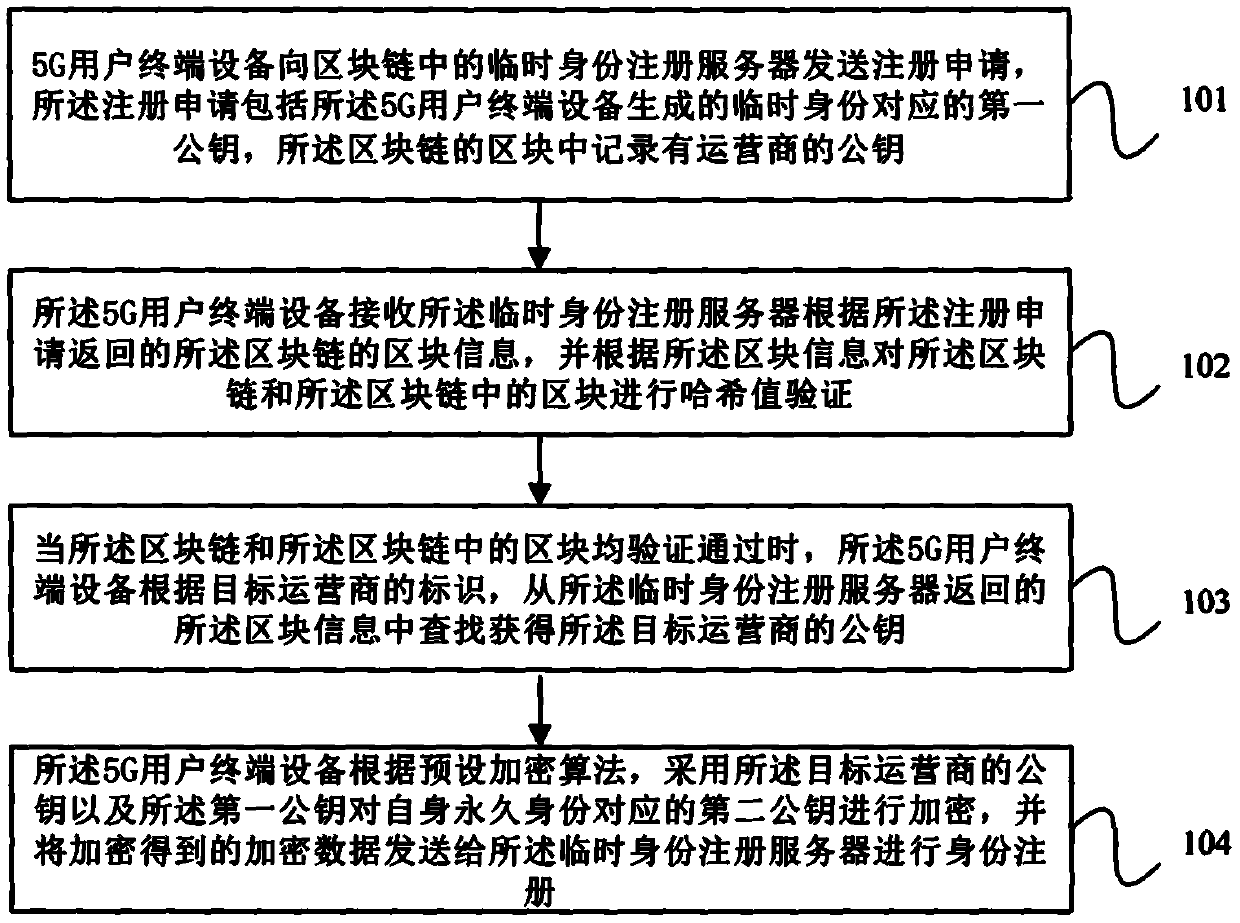 Registration method of 5G user terminal, user terminal equipment and medium