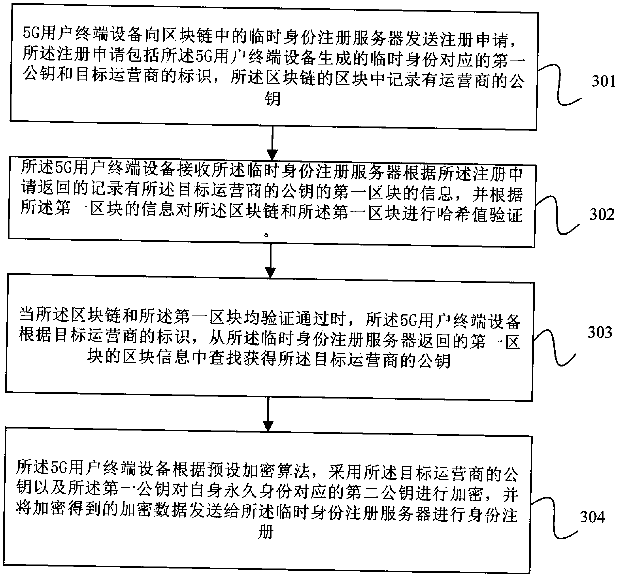 Registration method of 5G user terminal, user terminal equipment and medium