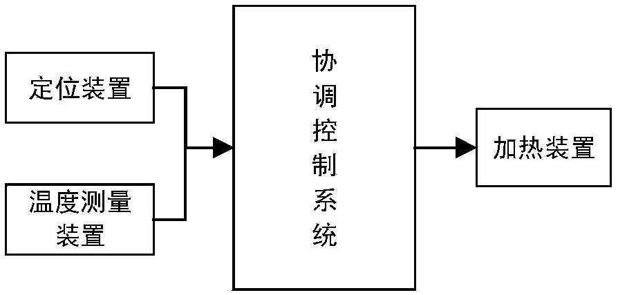 Energy-saving heating device provided with movable temperature-measuring system and method