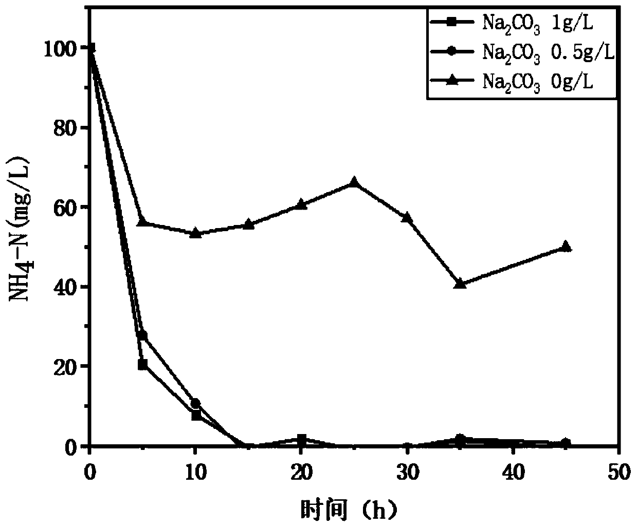 Method for treating rare earth ore mining wastewater by adding inorganic carbon source reinforced microalgae