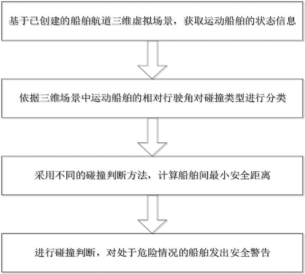 Ship safety forewarning method based on classification detection of collision