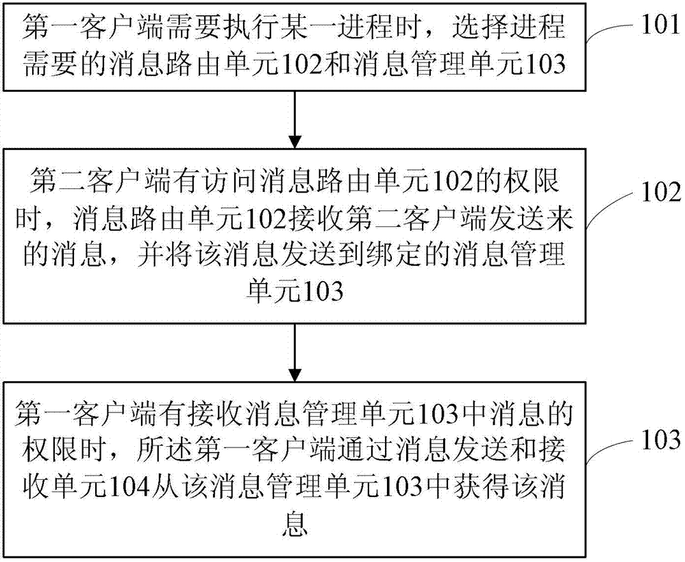 Method and device for message processing