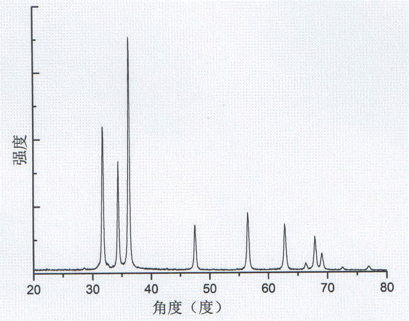 Preparation method of zinc oxide nanoparticles for rapid detection of explosive atmosphere