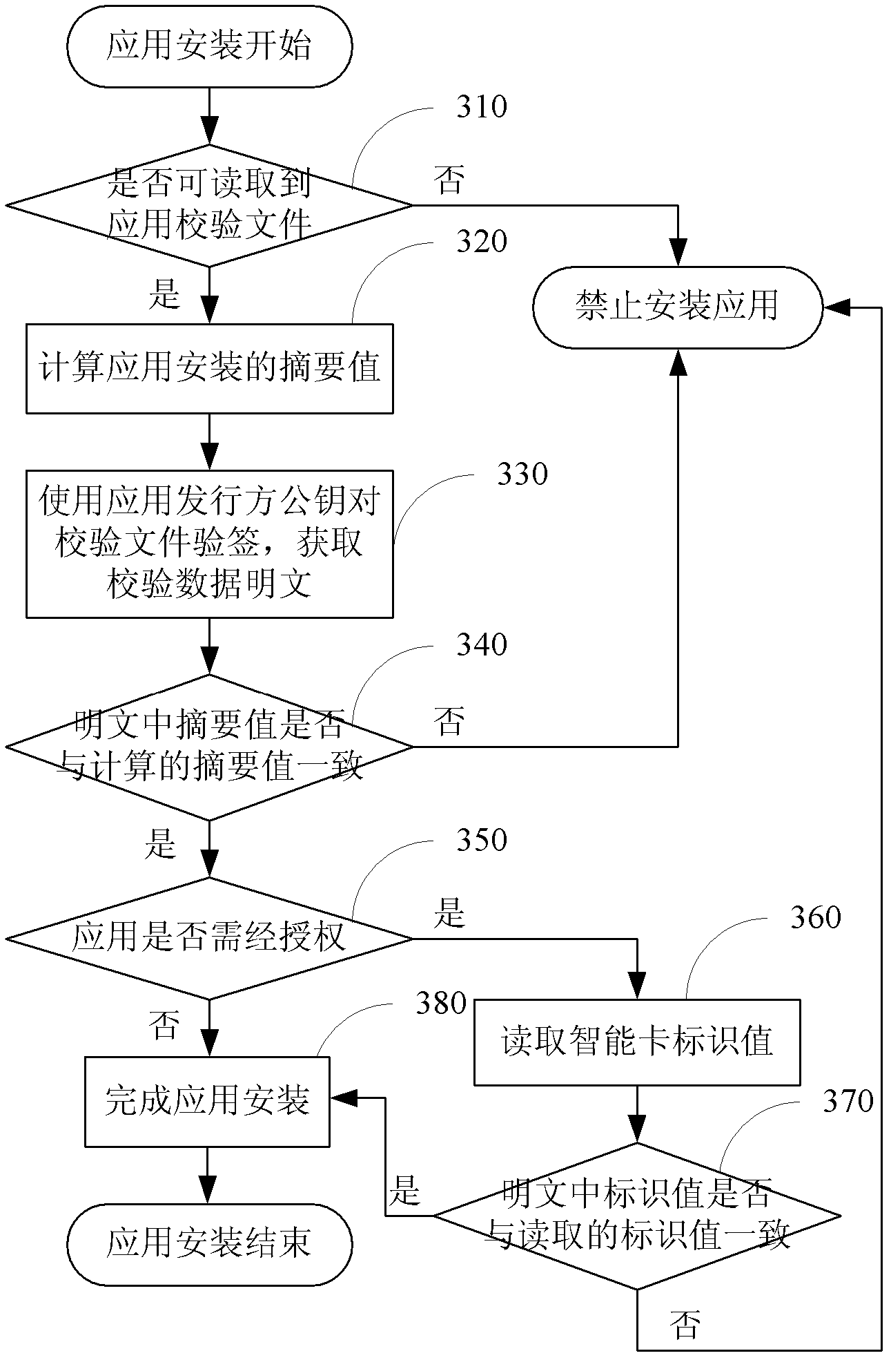 Method and system for realizing smart card application and deployment