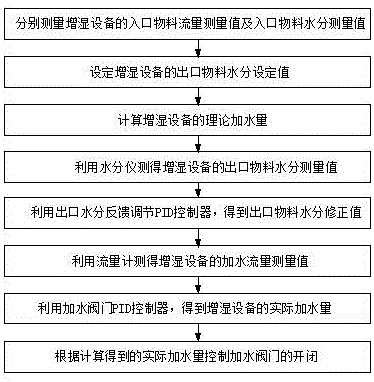 Automatic correction method for water adding quantity of humidifying equipment