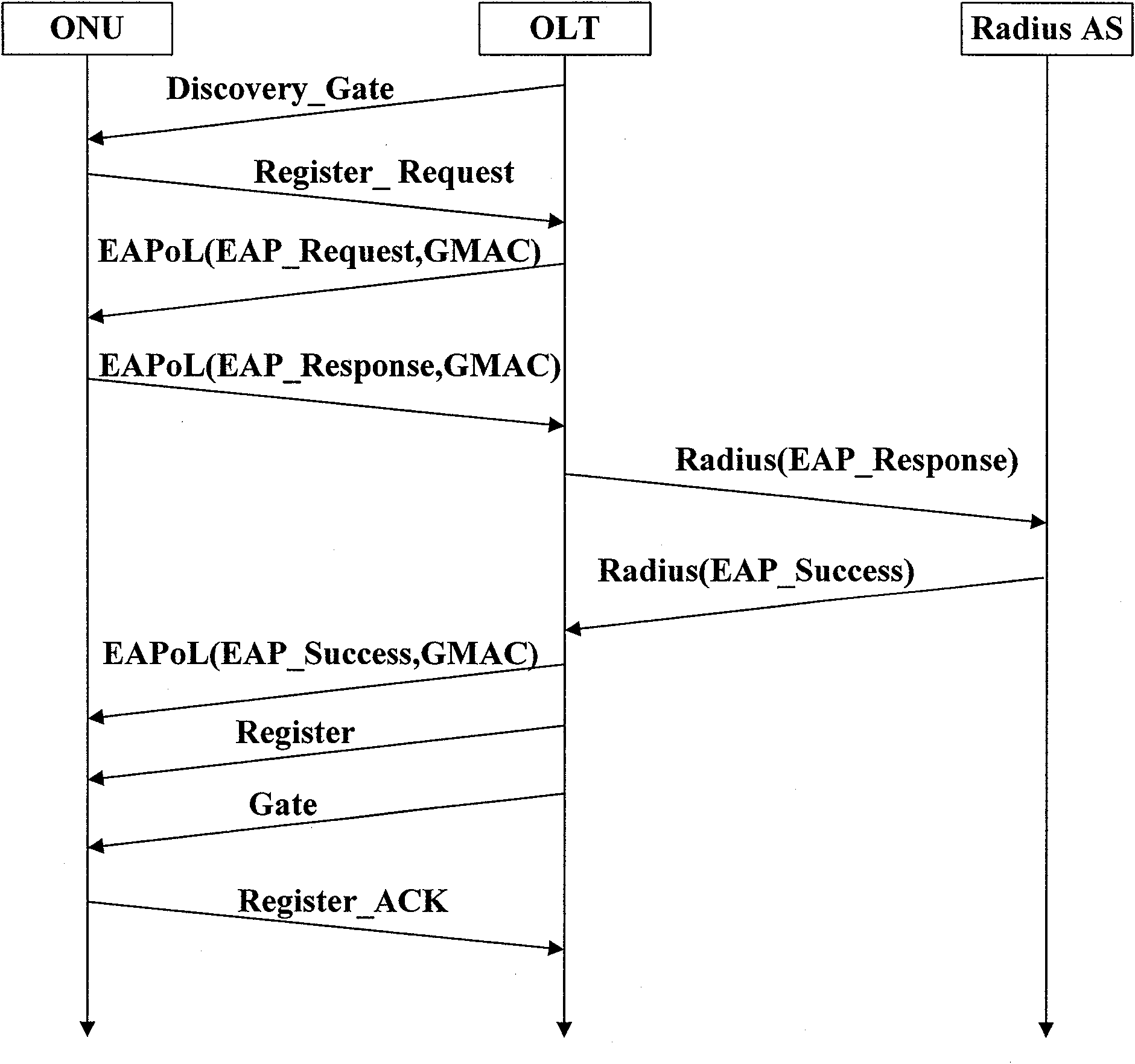 Authentication method of Ethernet passive optical network (EPON) system