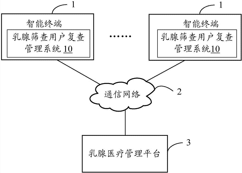 Breast screening user reexamination management system and method