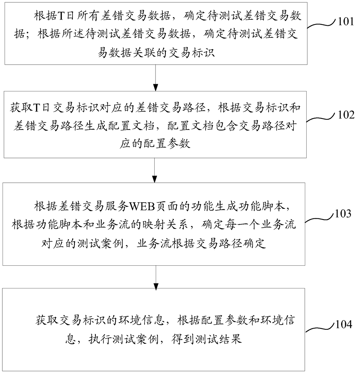 Method and device for web regression testing