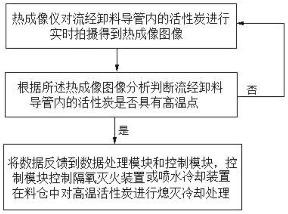 A method and system for extinguishing and cooling treatment of high-temperature activated carbon in the unloading section after analysis