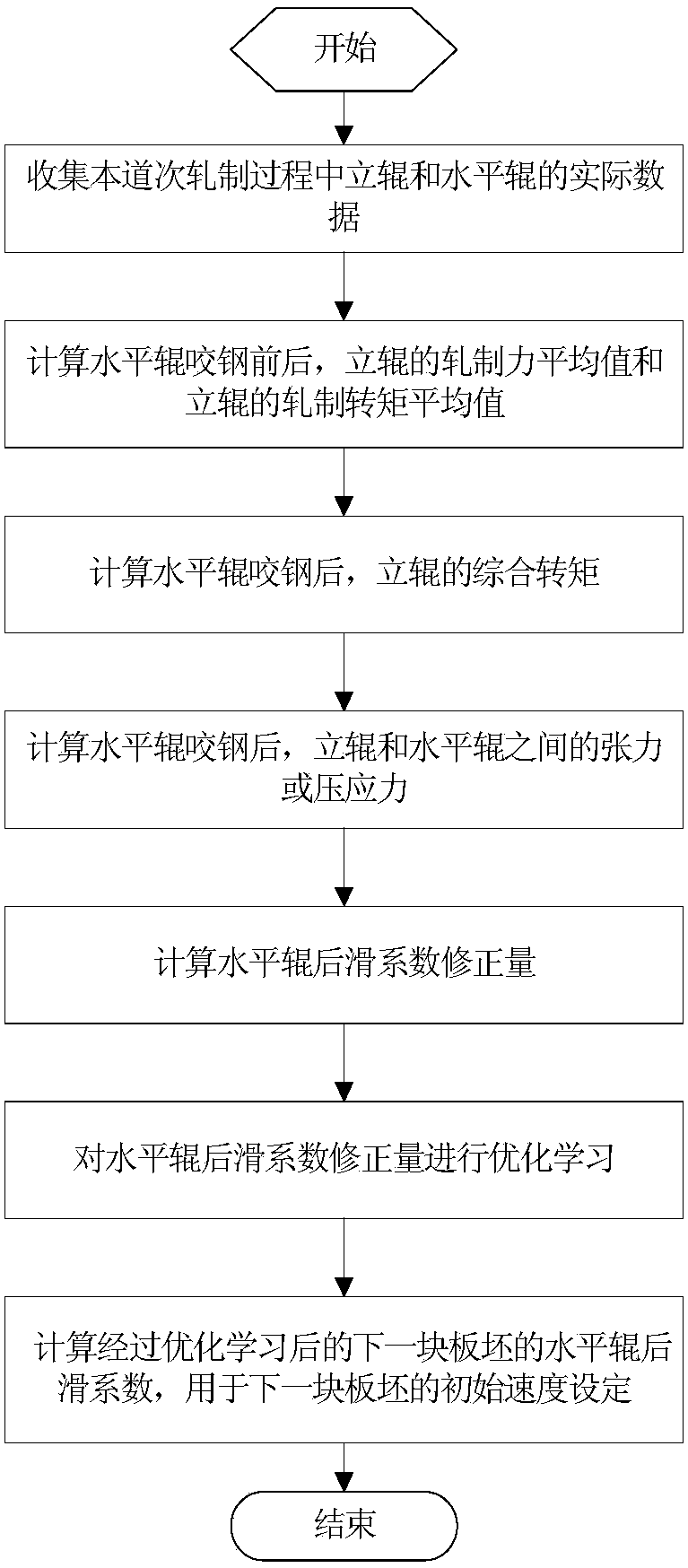 Optimizing setting method for speed of vertical roll in hot continuous rolling and rough rolling forward pass rolling process