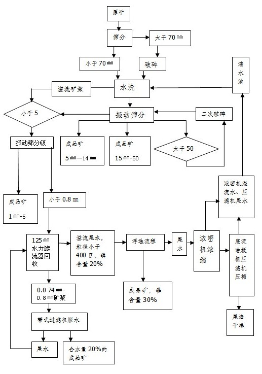 Combined technology of phosphorite scrubbing and direct floatation and reverse floatation