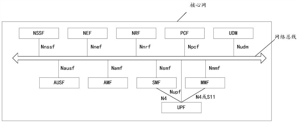 Core network and communication network