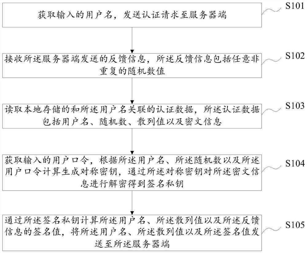 User identity authentication method, device and equipment and storage medium