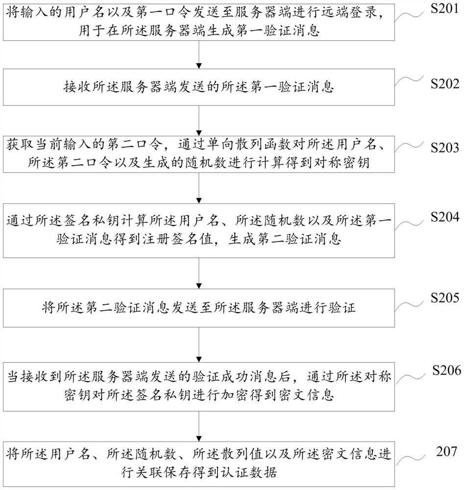 User identity authentication method, device and equipment and storage medium