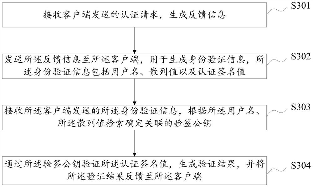 User identity authentication method, device and equipment and storage medium