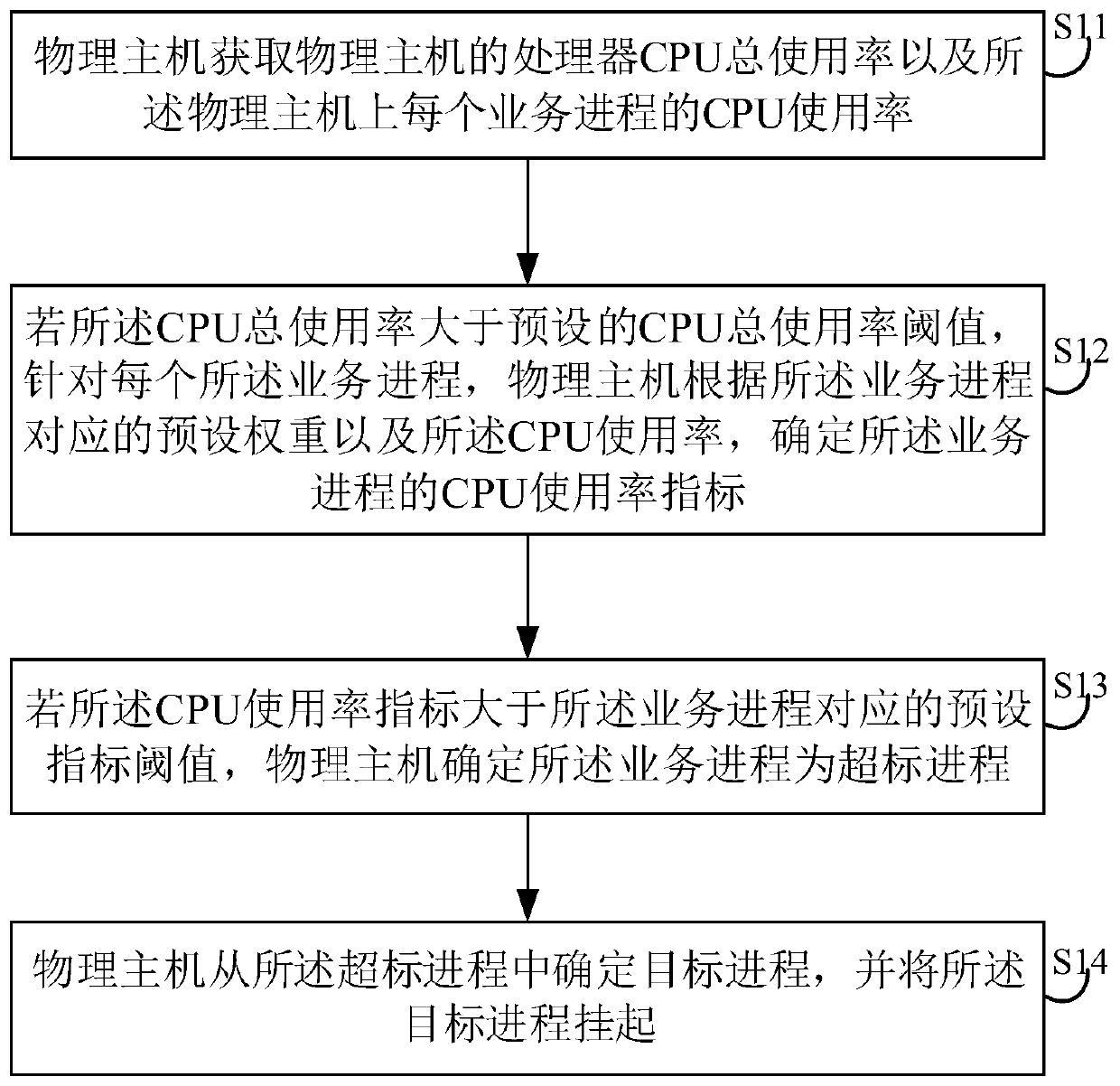 Process suspending method based on physical host processor and related equipment