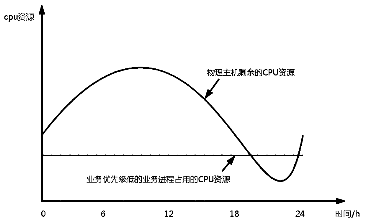 Process suspending method based on physical host processor and related equipment