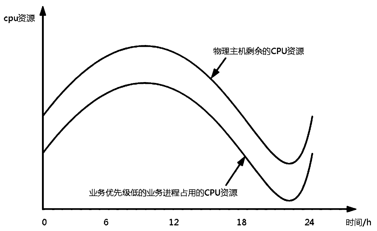 Process suspending method based on physical host processor and related equipment