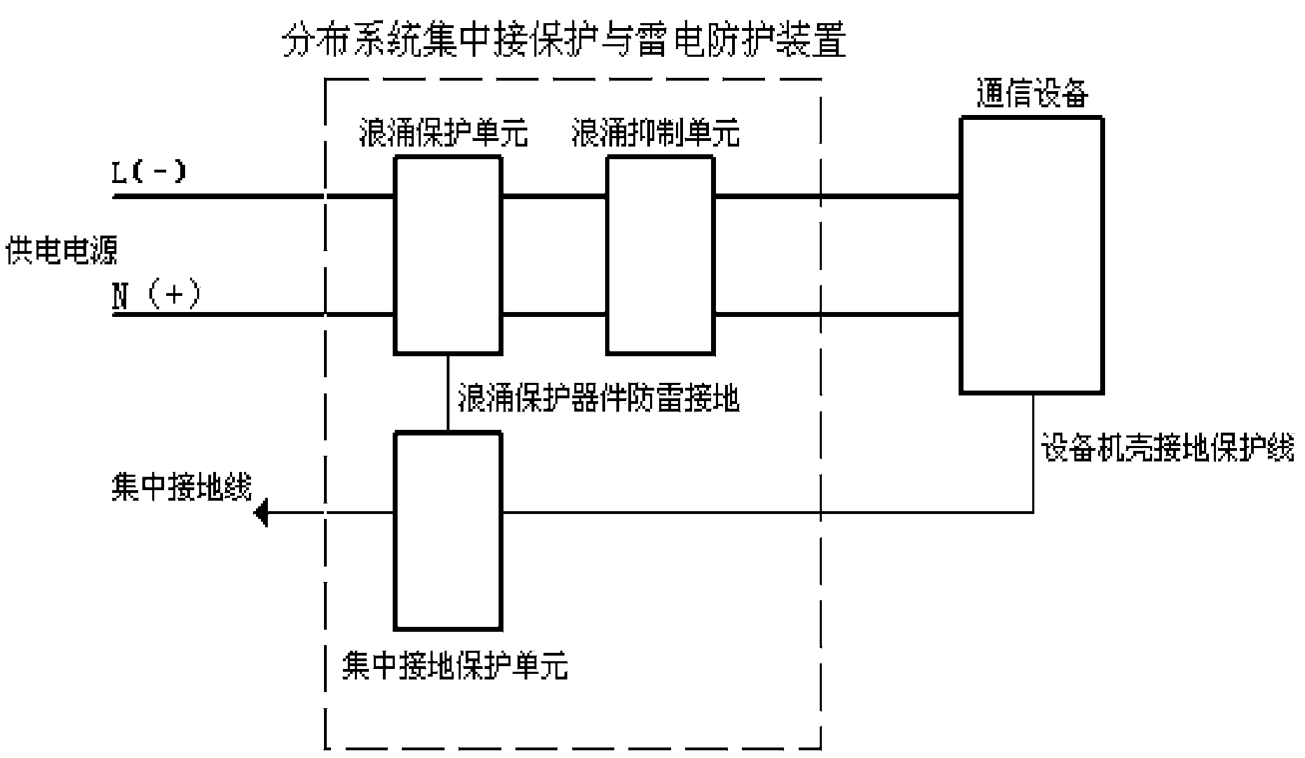 Distribution system concentrated ground protection and lightning protection device and system