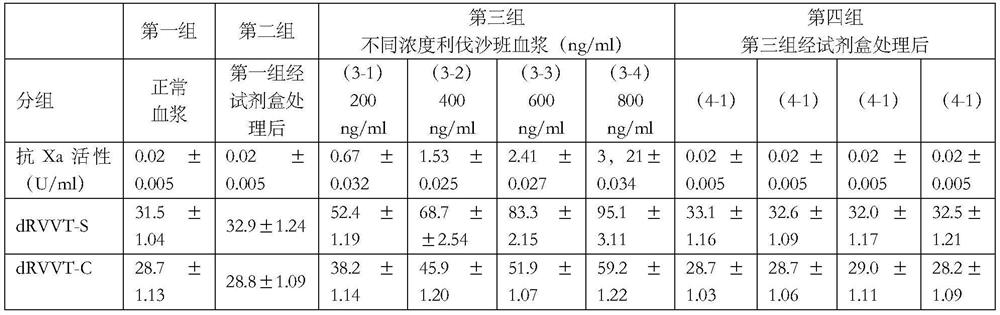 Kit for removing rivaroxaban in plasma in vitro