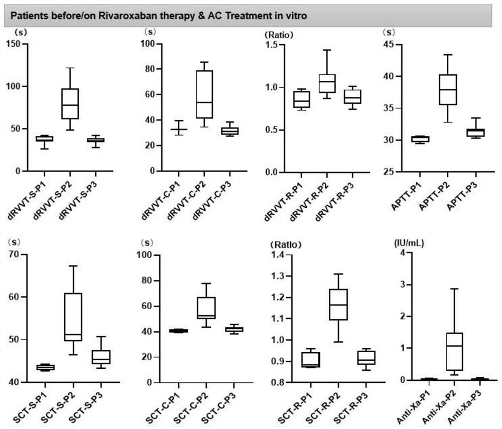 Kit for removing rivaroxaban in plasma in vitro