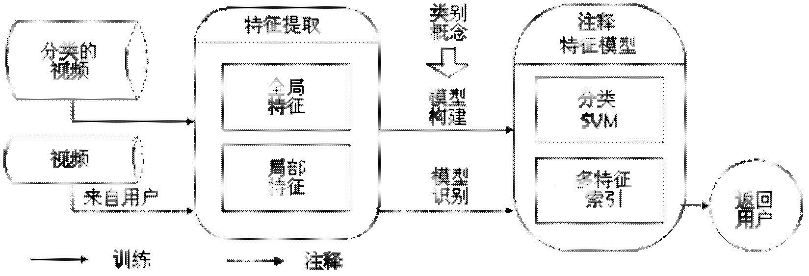 Automatic video annotation method based on automatic classification and keyword marking