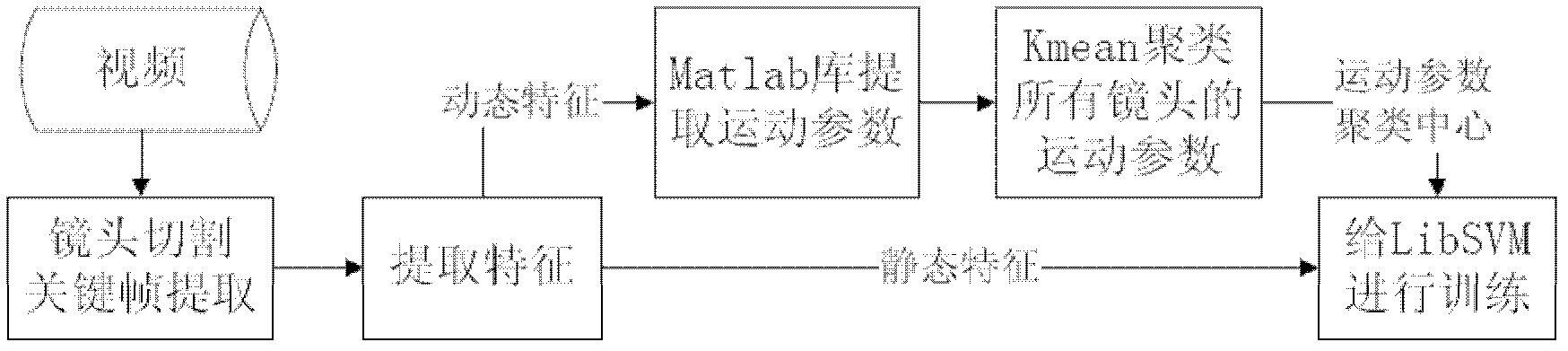 Automatic video annotation method based on automatic classification and keyword marking