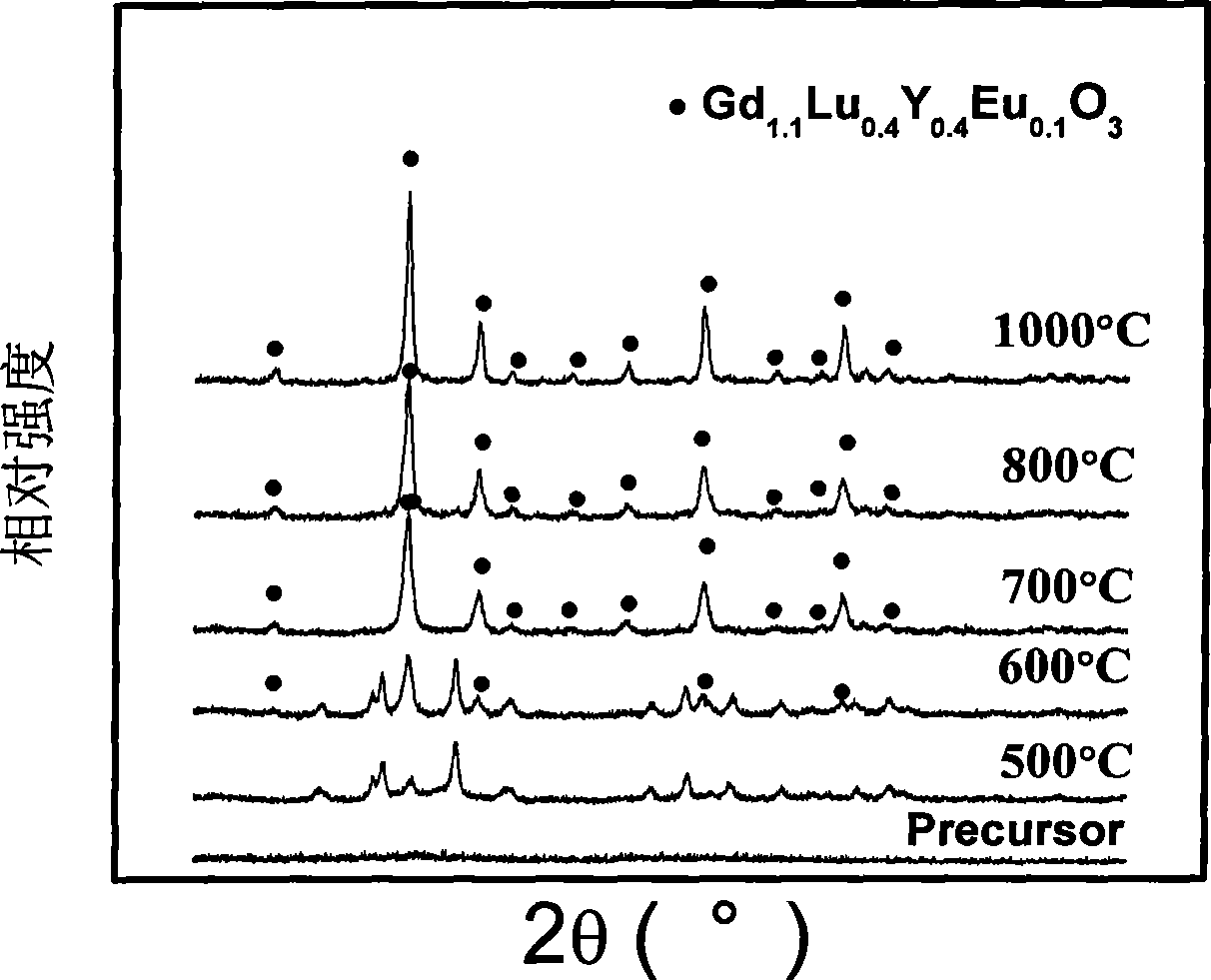 Rare earth oxide solid solution ceramic scintillator and preparation method thereof